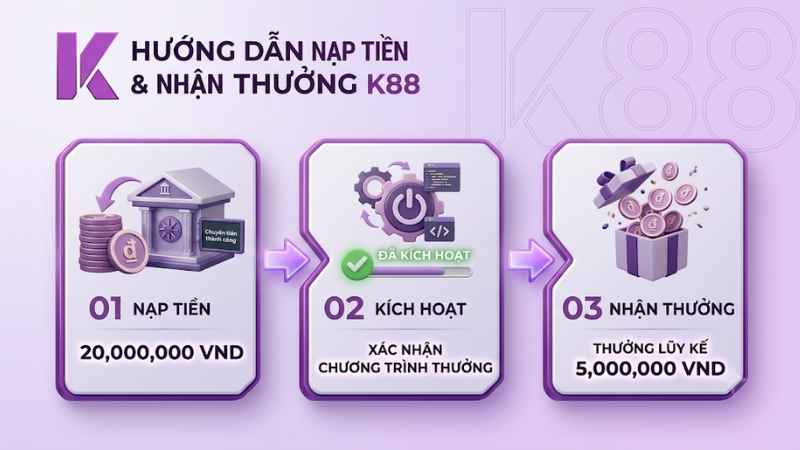 Cách nhận tiền thưởng nạp 20 triệu nhận 5 triệu K88