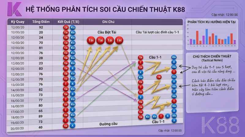 Chiến thuật soi cầu Tài Xỉu K88