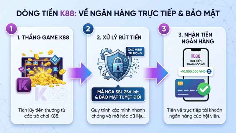 Hướng dẫn rút tiền thưởng từ K88 về nhanh chóng